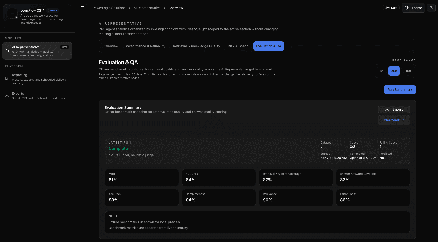LogicFlow OS Evaluation and QA dashboard — benchmark summary showing MRR, nDCG@5, retrieval coverage, and judge-scored answer quality metrics