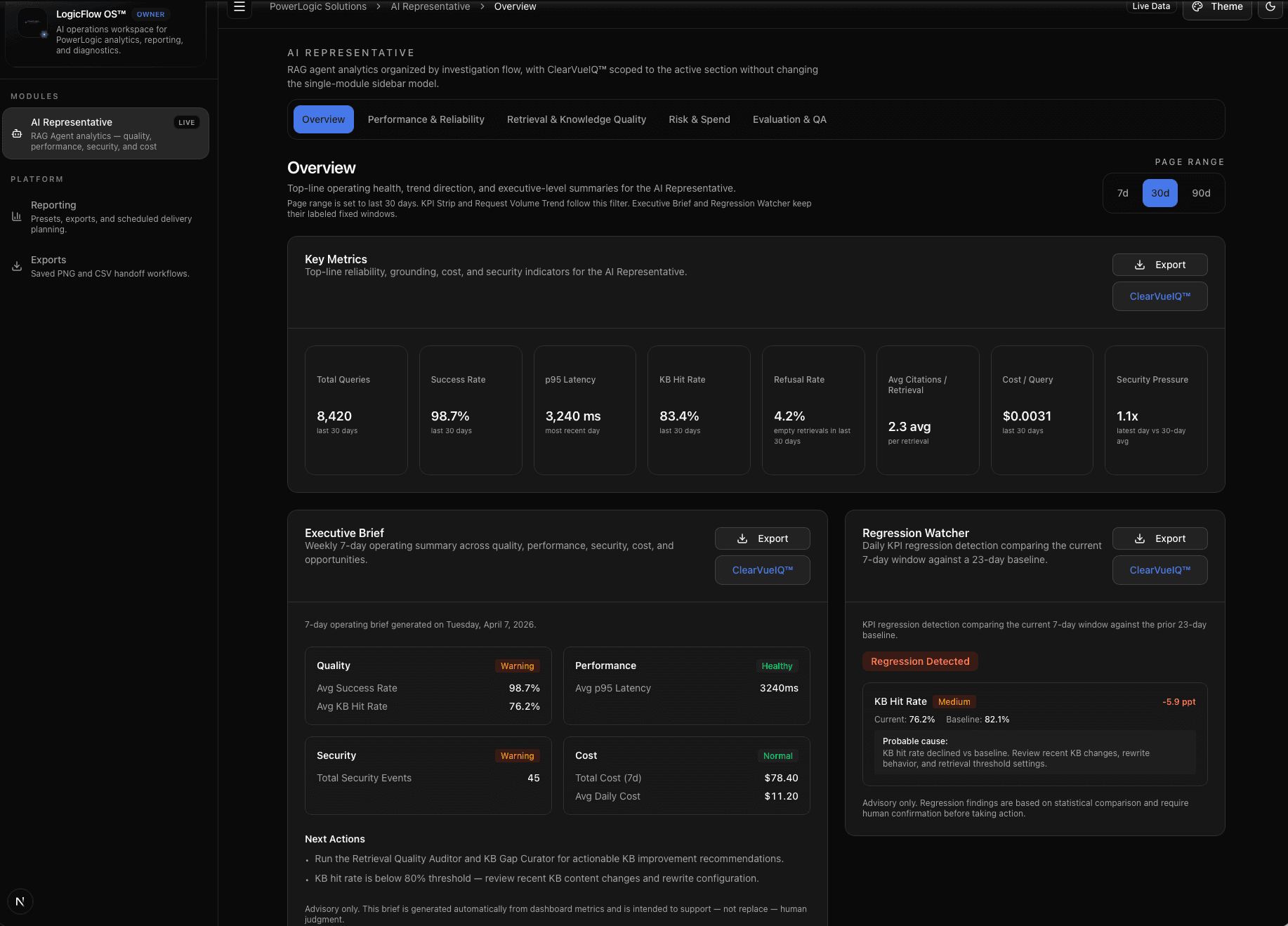 LogicFlow OS Overview dashboard — KPI strip showing 8 live operational metrics alongside Executive Brief and Regression Watcher advisory cards